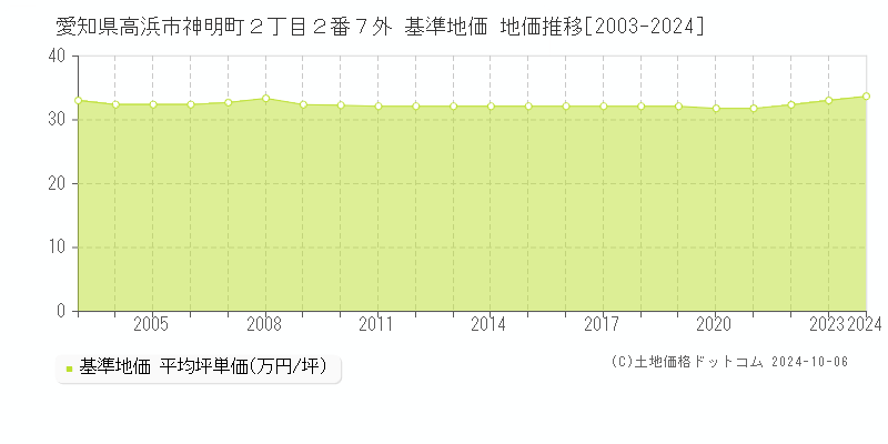 愛知県高浜市神明町２丁目２番７外 基準地価 地価推移[2003-2024]