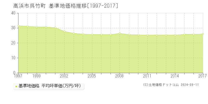 呉竹町(高浜市)の基準地価格推移グラフ(坪単価)[1997-2017年]