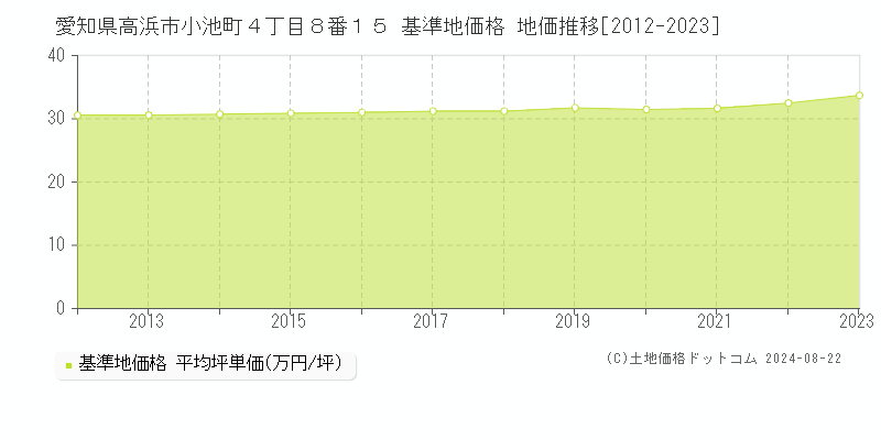 愛知県高浜市小池町４丁目８番１５ 基準地価 地価推移[2012-2024]