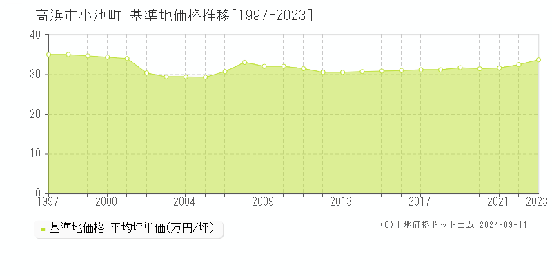 小池町(高浜市)の基準地価格推移グラフ(坪単価)[1997-2023年]