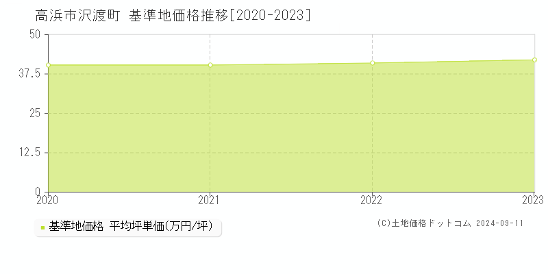 沢渡町(高浜市)の基準地価推移グラフ(坪単価)[2020-2024年]