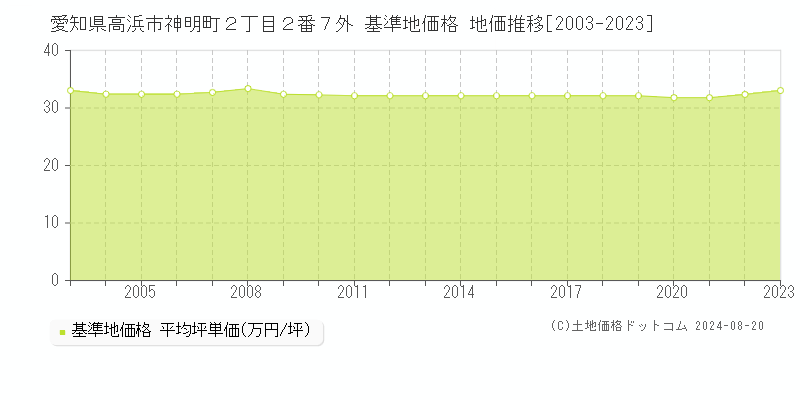 愛知県高浜市神明町２丁目２番７外 基準地価格 地価推移[2003-2023]