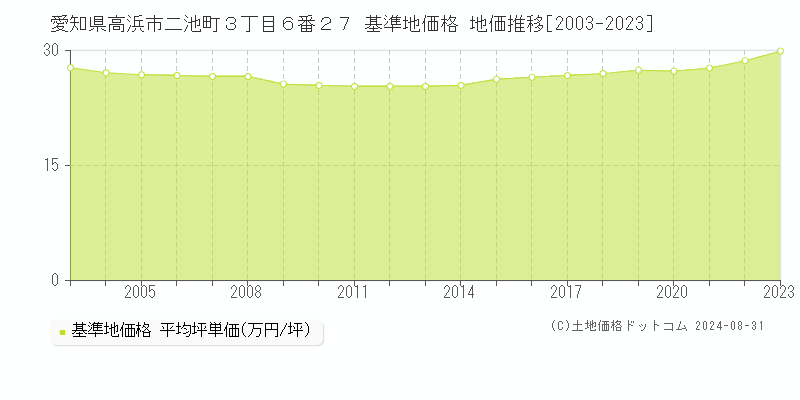 愛知県高浜市二池町３丁目６番２７ 基準地価格 地価推移[2003-2023]