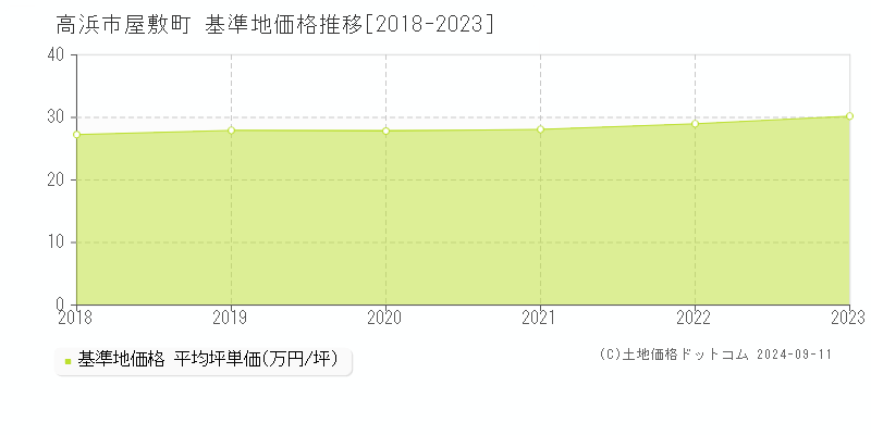 屋敷町(高浜市)の基準地価推移グラフ(坪単価)[2018-2024年]