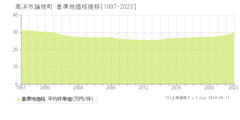 論地町(高浜市)の基準地価格推移グラフ(坪単価)[1997-2023年]