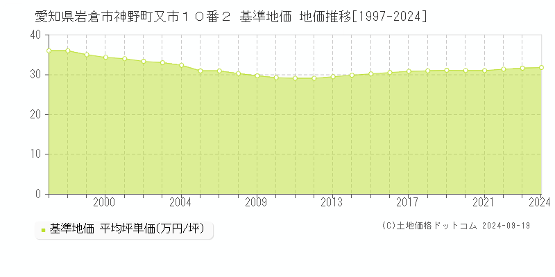 愛知県岩倉市神野町又市１０番２ 基準地価 地価推移[1997-2024]