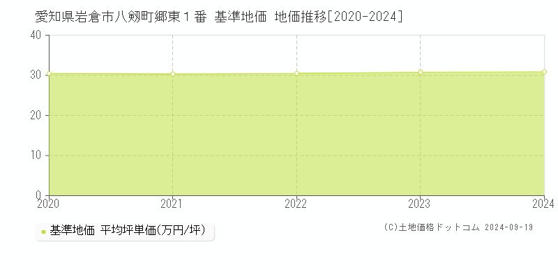 愛知県岩倉市八剱町郷東１番 基準地価 地価推移[2020-2024]