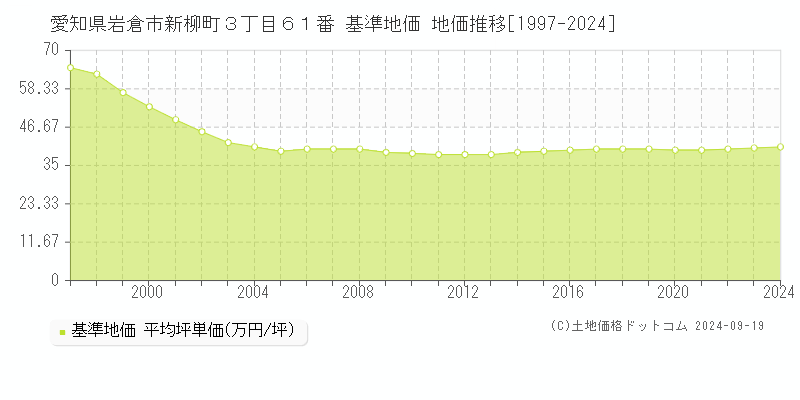 愛知県岩倉市新柳町３丁目６１番 基準地価 地価推移[1997-2024]