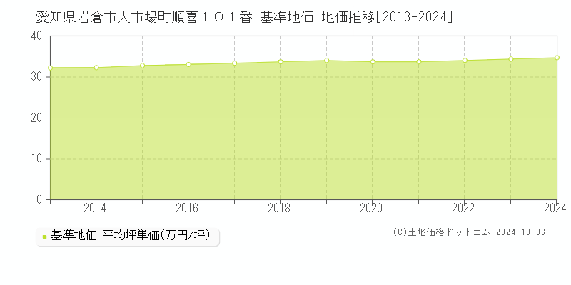 愛知県岩倉市大市場町順喜１０１番 基準地価 地価推移[2013-2024]