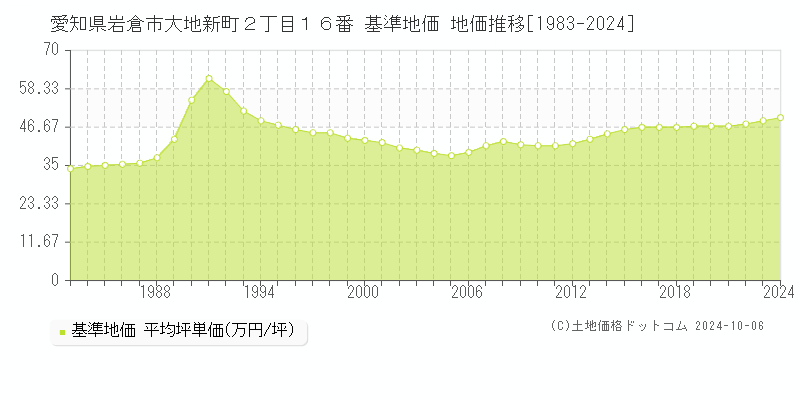 愛知県岩倉市大地新町２丁目１６番 基準地価 地価推移[1983-2024]