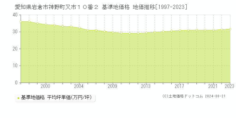 愛知県岩倉市神野町又市１０番２ 基準地価格 地価推移[1997-2023]