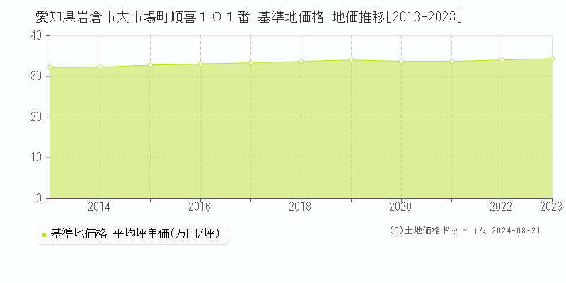 愛知県岩倉市大市場町順喜１０１番 基準地価格 地価推移[2013-2023]