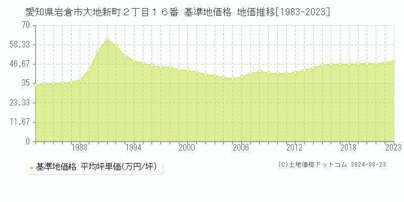 愛知県岩倉市大地新町２丁目１６番 基準地価 地価推移[1983-2024]