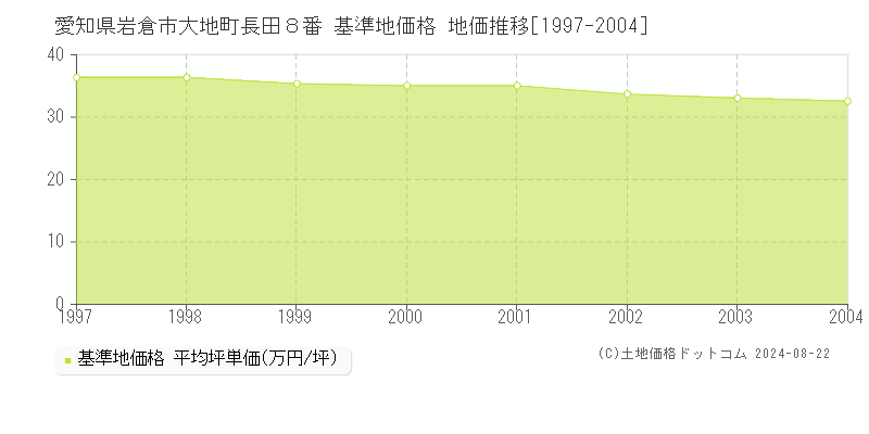 愛知県岩倉市大地町長田８番 基準地価格 地価推移[1997-2004]