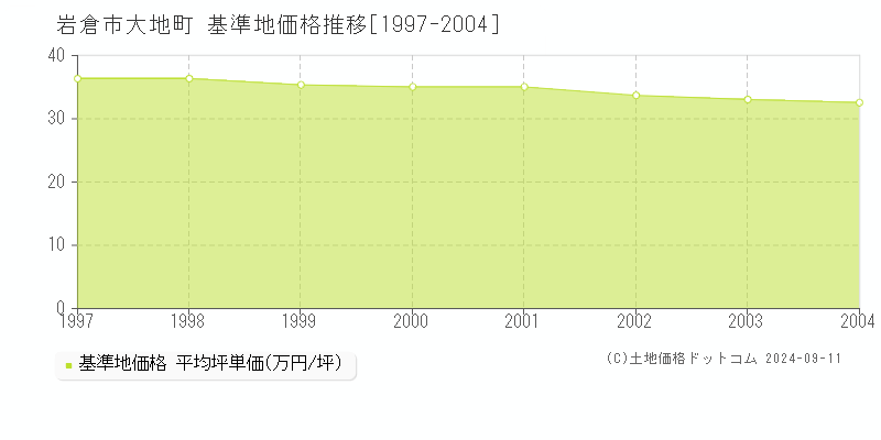 大地町(岩倉市)の基準地価推移グラフ(坪単価)