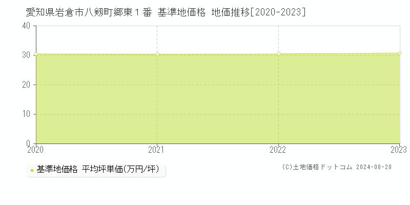 愛知県岩倉市八剱町郷東１番 基準地価 地価推移[2020-2024]