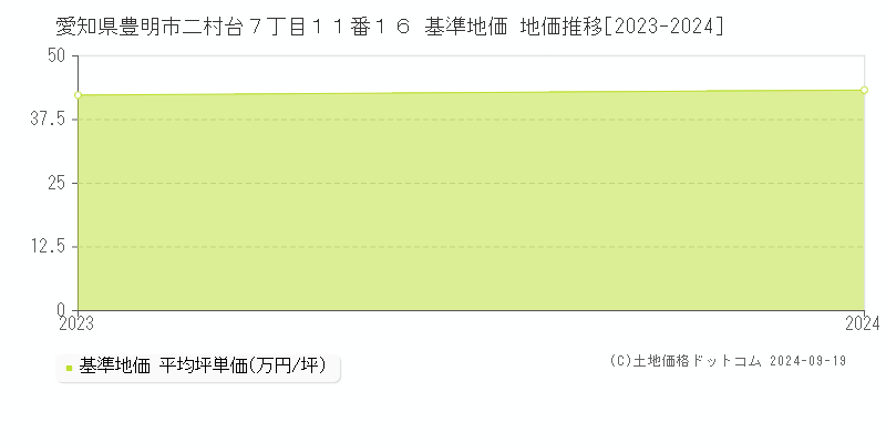 愛知県豊明市二村台７丁目１１番１６ 基準地価 地価推移[2023-2024]