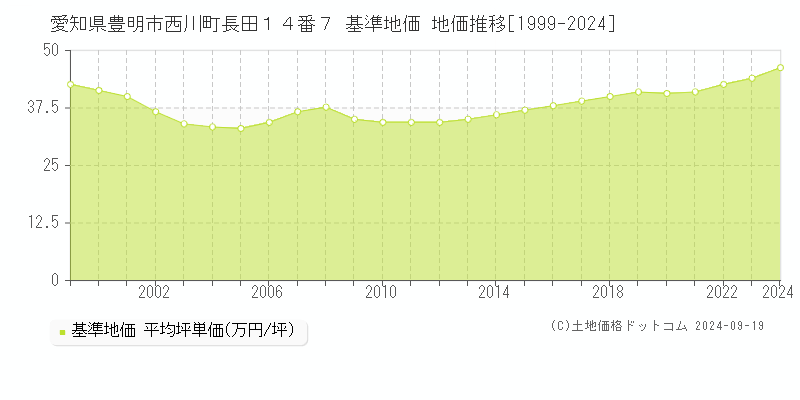 愛知県豊明市西川町長田１４番７ 基準地価 地価推移[1999-2024]