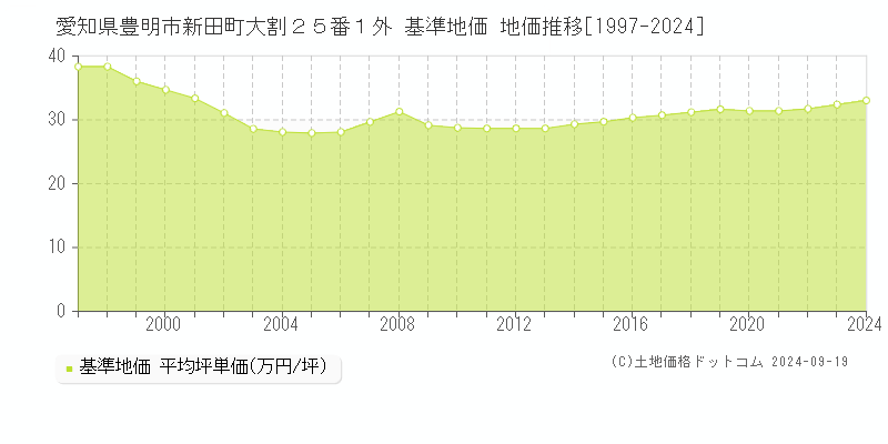 愛知県豊明市新田町大割２５番１外 基準地価 地価推移[1997-2024]