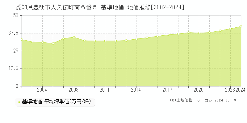 愛知県豊明市大久伝町南６番５ 基準地価 地価推移[2002-2024]