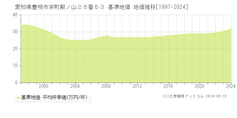 愛知県豊明市栄町殿ノ山２８番５３ 基準地価 地価推移[1997-2024]