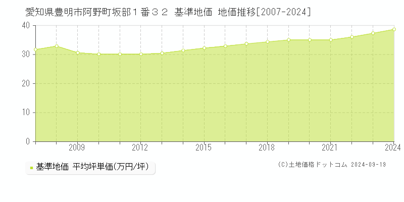 愛知県豊明市阿野町坂部１番３２ 基準地価 地価推移[2007-2024]