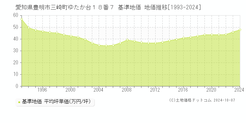 愛知県豊明市三崎町ゆたか台１８番７ 基準地価 地価推移[1993-2024]