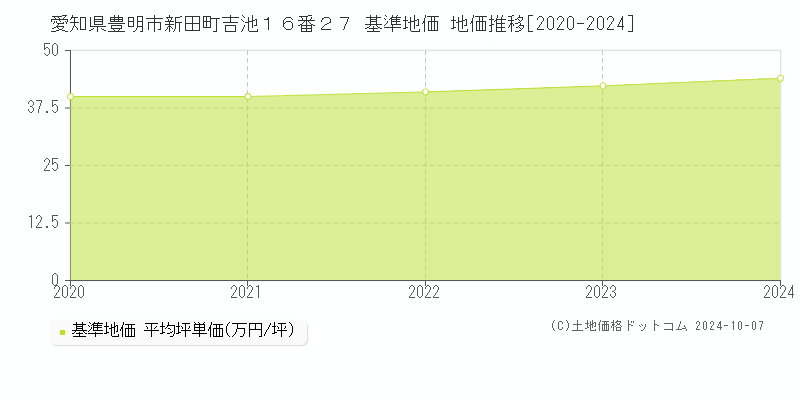 愛知県豊明市新田町吉池１６番２７ 基準地価 地価推移[2020-2024]