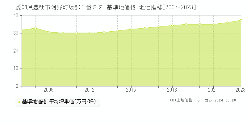 愛知県豊明市阿野町坂部１番３２ 基準地価 地価推移[2007-2024]