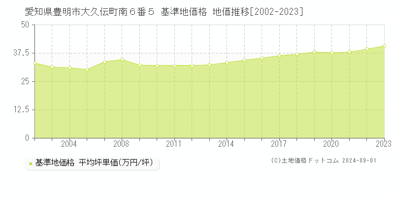 愛知県豊明市大久伝町南６番５ 基準地価格 地価推移[2002-2023]