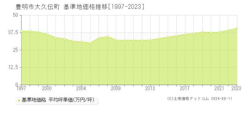 大久伝町(豊明市)の基準地価推移グラフ(坪単価)[1997-2024年]