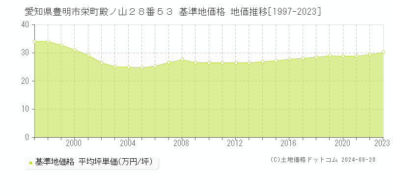 愛知県豊明市栄町殿ノ山２８番５３ 基準地価格 地価推移[1997-2023]