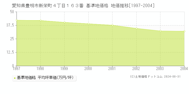 愛知県豊明市新栄町４丁目１６３番 基準地価 地価推移[1997-2004]