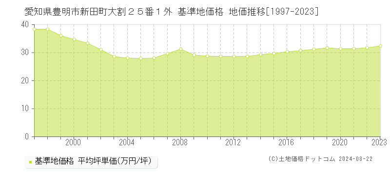 愛知県豊明市新田町大割２５番１外 基準地価格 地価推移[1997-2023]