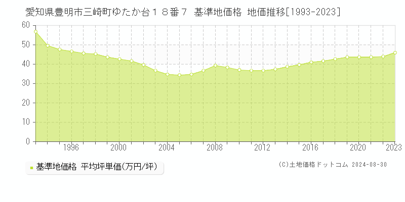 愛知県豊明市三崎町ゆたか台１８番７ 基準地価格 地価推移[1993-2023]