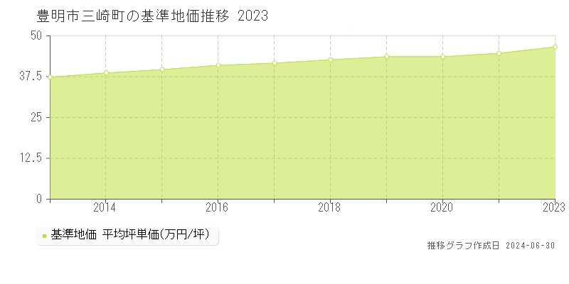 豊明市三崎町の基準地価推移グラフ 