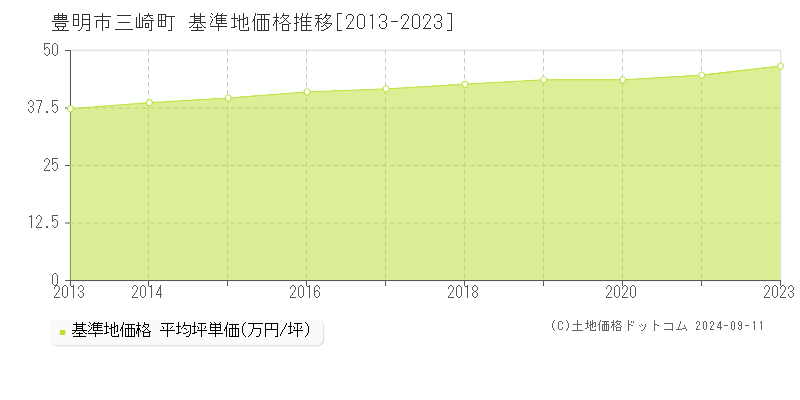 三崎町(豊明市)の基準地価格推移グラフ(坪単価)[2013-2023年]