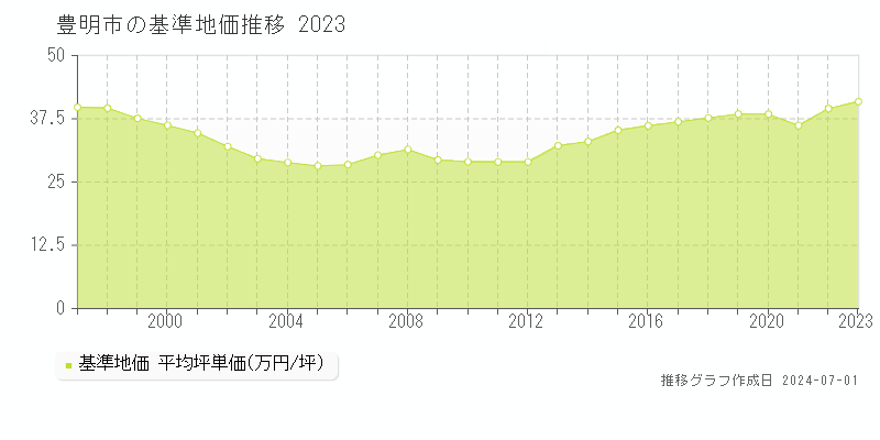 豊明市の基準地価推移グラフ 