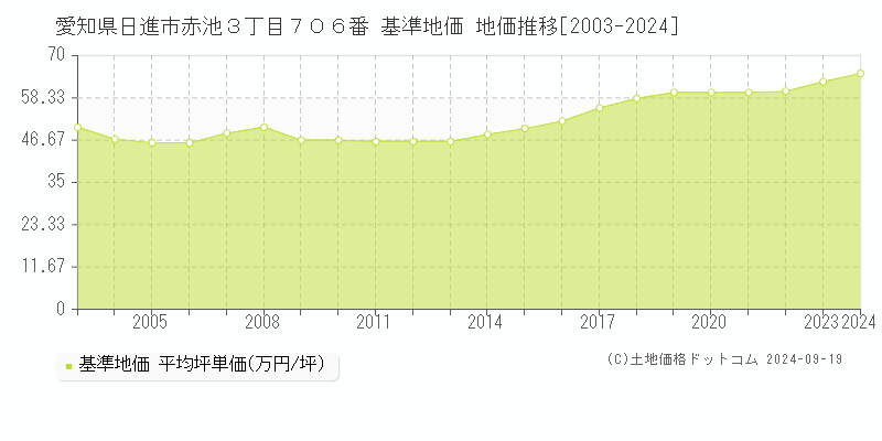 愛知県日進市赤池３丁目７０６番 基準地価 地価推移[2003-2024]