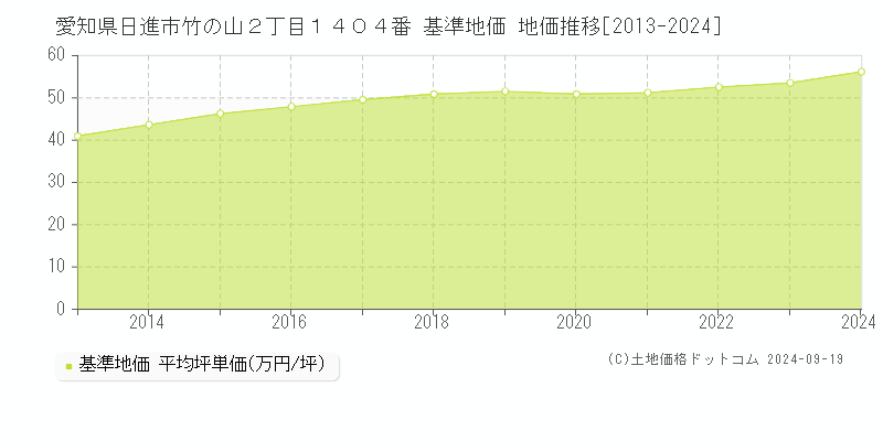 愛知県日進市竹の山２丁目１４０４番 基準地価 地価推移[2013-2024]