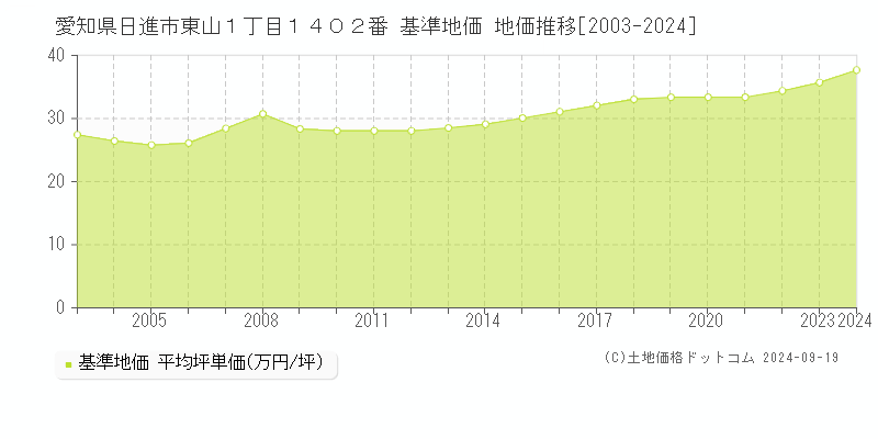 愛知県日進市東山１丁目１４０２番 基準地価 地価推移[2003-2024]