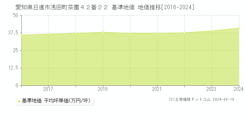 愛知県日進市浅田町茶園４２番２２ 基準地価 地価推移[2016-2024]