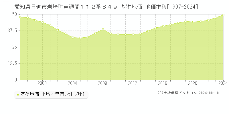 愛知県日進市岩崎町芦廻間１１２番８４９ 基準地価 地価推移[1997-2024]