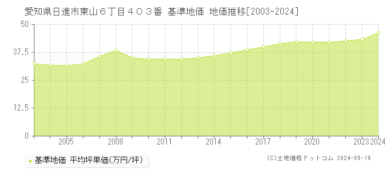 愛知県日進市東山６丁目４０３番 基準地価 地価推移[2003-2024]