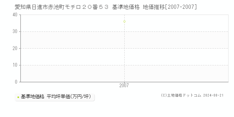 愛知県日進市赤池町モチロ２０番５３ 基準地価 地価推移[2007-2007]