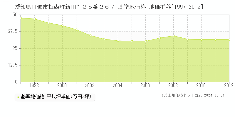 愛知県日進市梅森町新田１３５番２６７ 基準地価格 地価推移[1997-2012]