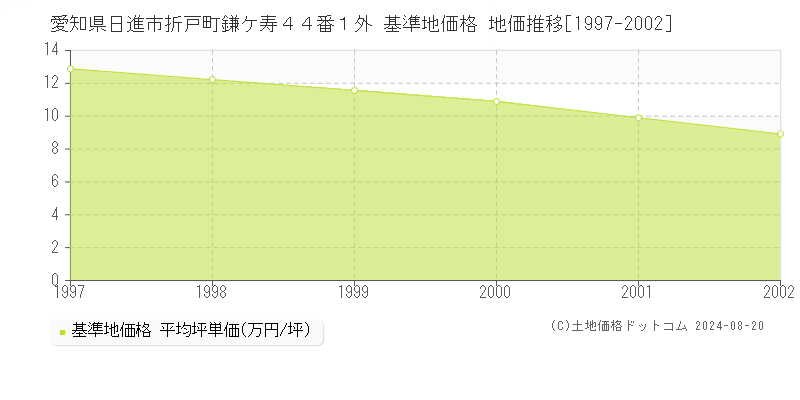 愛知県日進市折戸町鎌ケ寿４４番１外 基準地価 地価推移[1997-2002]