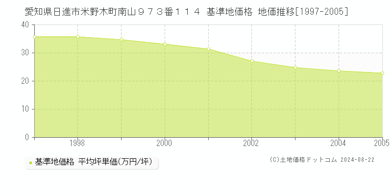 愛知県日進市米野木町南山９７３番１１４ 基準地価格 地価推移[1997-2005]