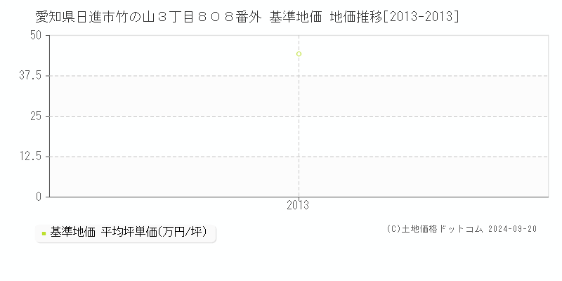 愛知県日進市竹の山３丁目８０８番外 基準地価 地価推移[2013-2013]