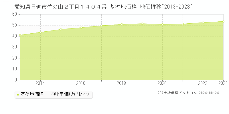 愛知県日進市竹の山２丁目１４０４番 基準地価 地価推移[2013-2024]